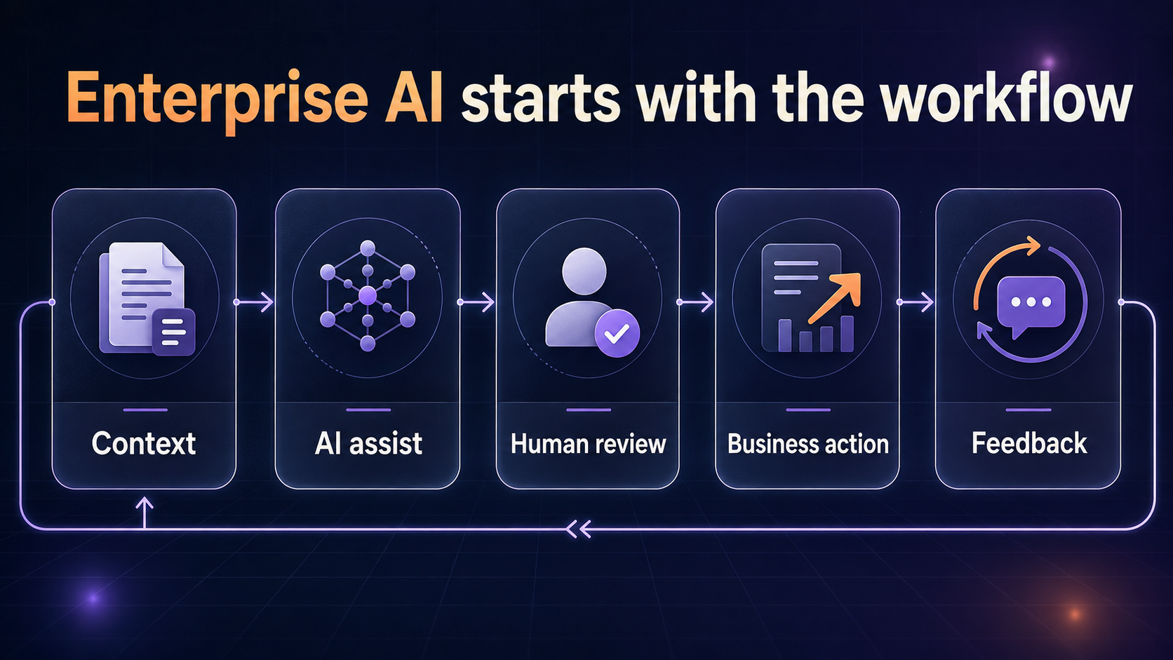 Enterprise workflow connecting context, AI assistance, human review, business action, and feedback